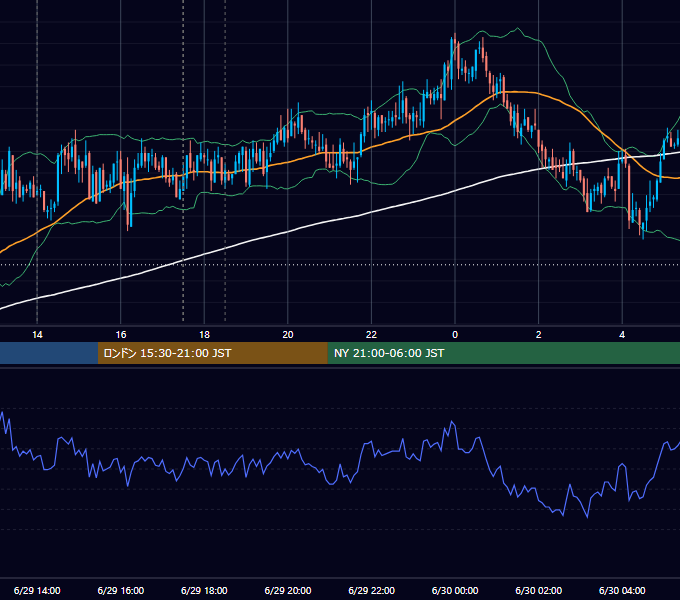 2007年6月29日（金） GBP/JPY 5分足チャート