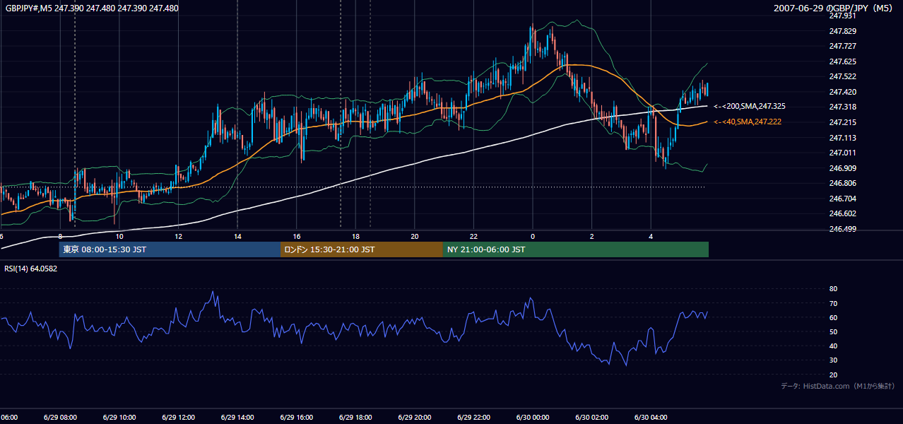 2007-06-29(金) GBP/JPY 5分足チャート