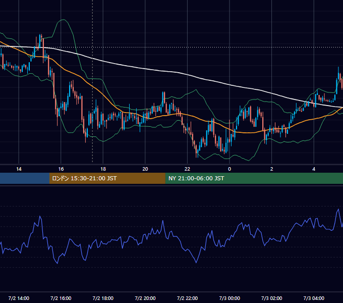 2007年7月2日（月） GBP/JPY 5分足チャート