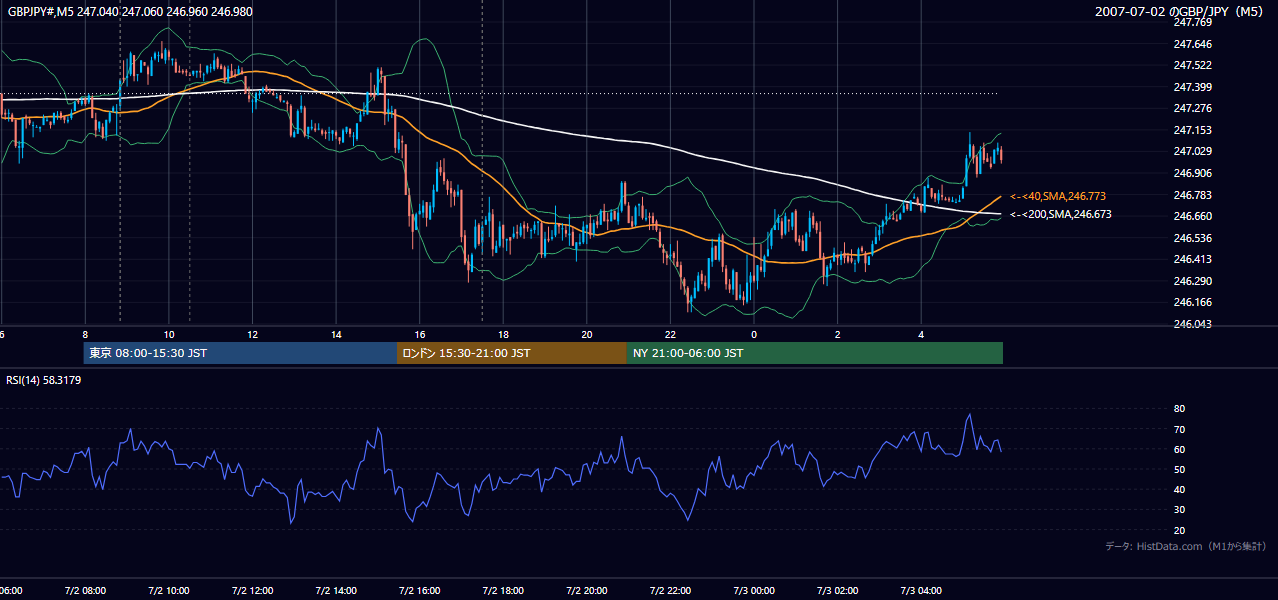 2007-07-02（月） GBP/JPY 5分足チャート