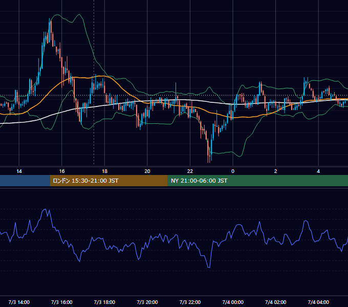2007年7月3日（火） GBP/JPY 5分足チャート