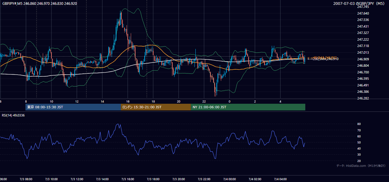 2007年7月3日（火） GBP/JPY 5分足チャート