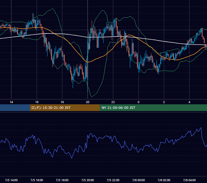 2007年7月5日（木） GBP/JPY 5分足チャート