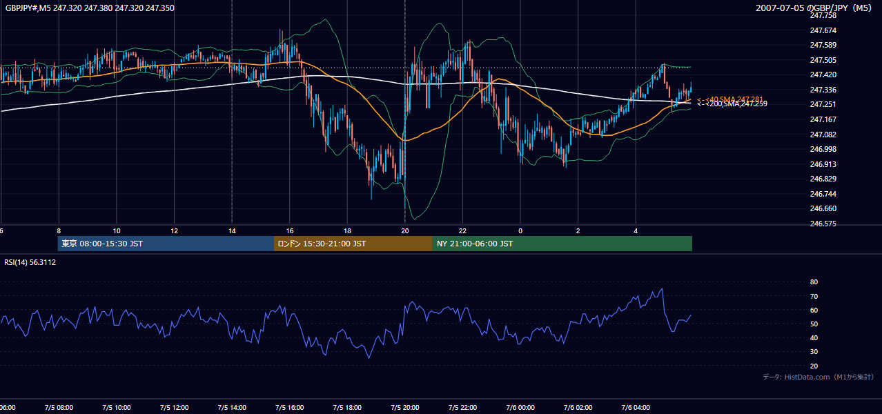 2007年7月5日(木) GBP/JPY 5分足チャート