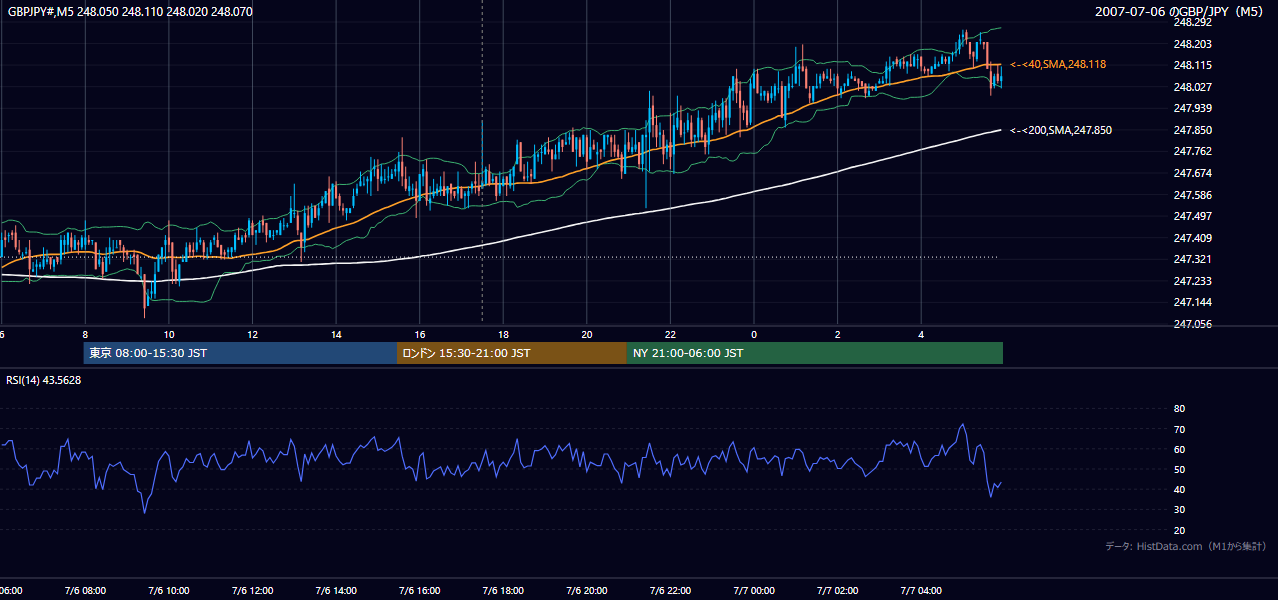 2007-07-06（金） GBP/JPY 5分足チャート