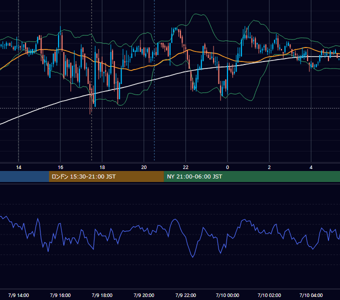 2007年7月9日（月） GBP/JPY 5分足チャート