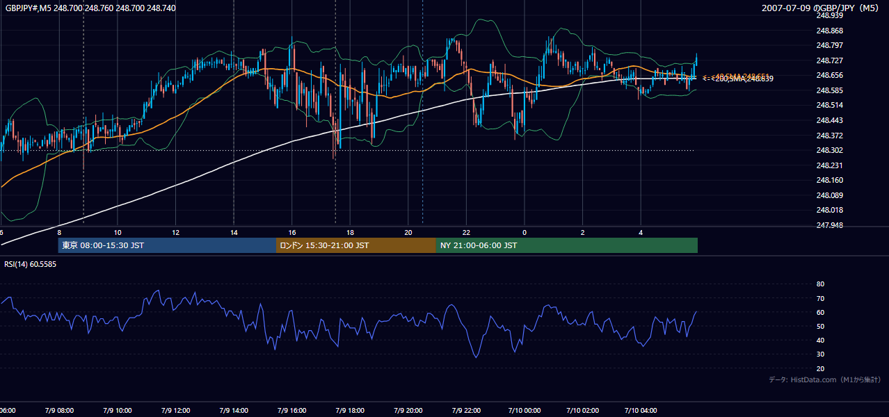 2007-07-09(月) GBP/JPY 5分足チャート