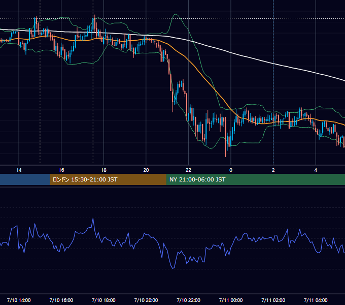 2007年7月10日（火） GBP/JPY 5分足チャート