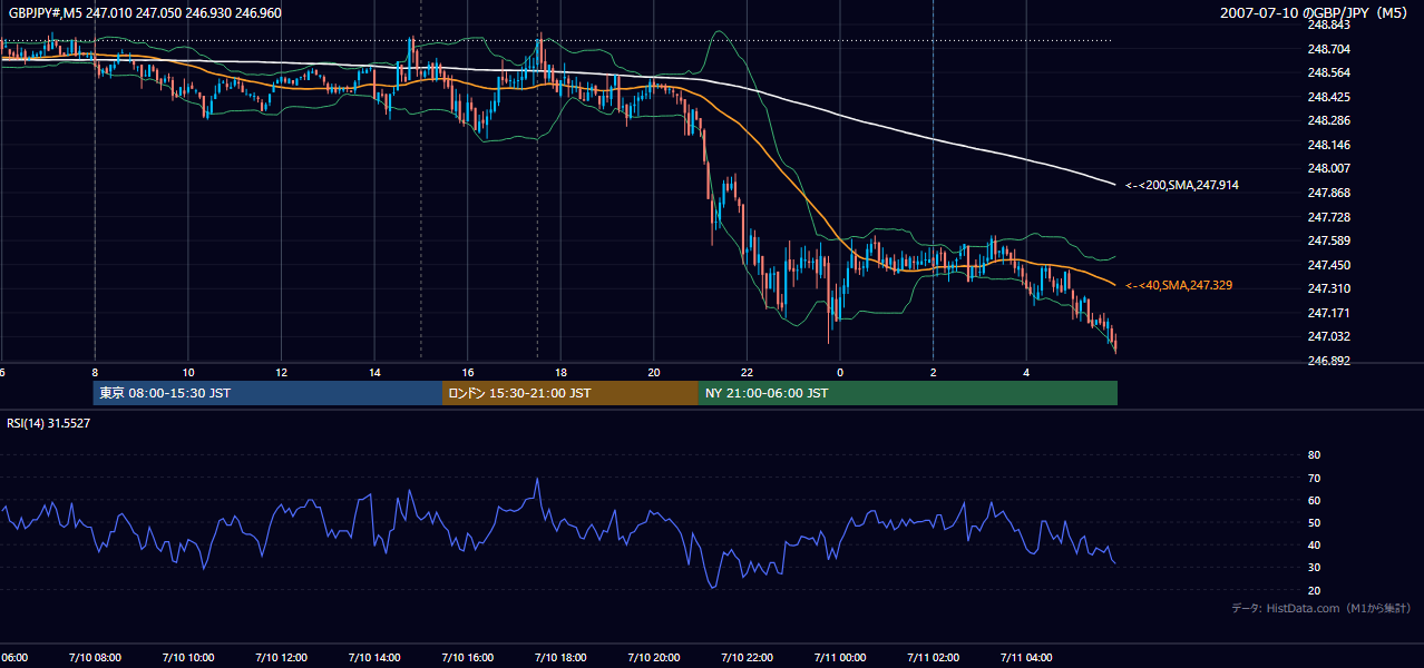2007-07-10(火) GBP/JPY 5分足チャート