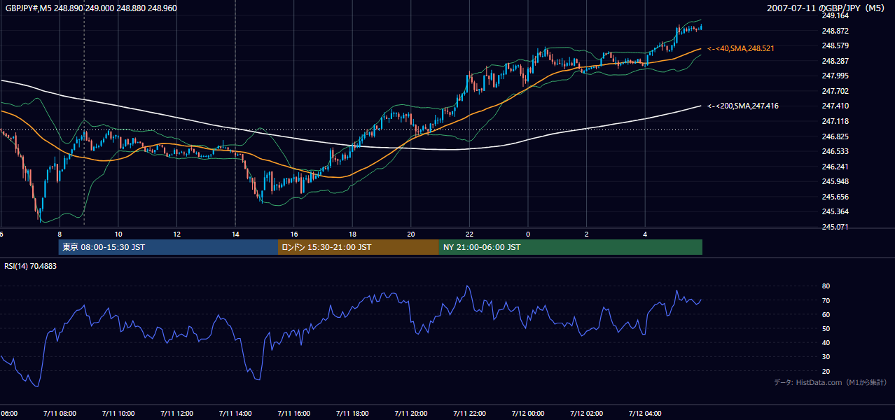 2007-07-11(水) GBP/JPY 5分足チャート