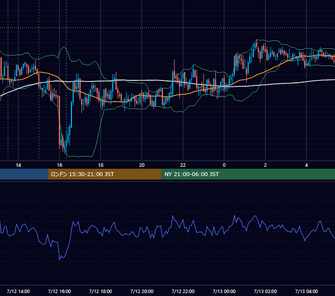 2007年7月12日（木） GBP/JPY 5分足チャート
