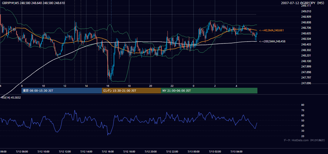2007-07-12(木) GBP/JPY 5分足チャート