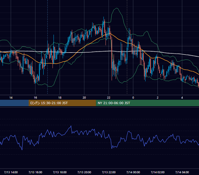 2007年7月13日（金） GBP/JPY 5分足チャート