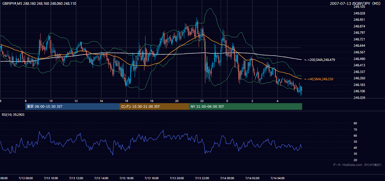 2007-07-13(金) GBP/JPY 5分足チャート