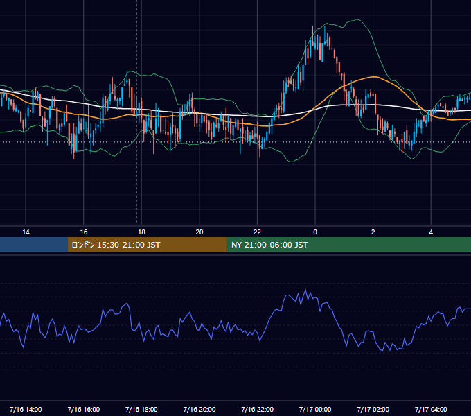 2007年7月16日（月） GBP/JPY 5分足チャート