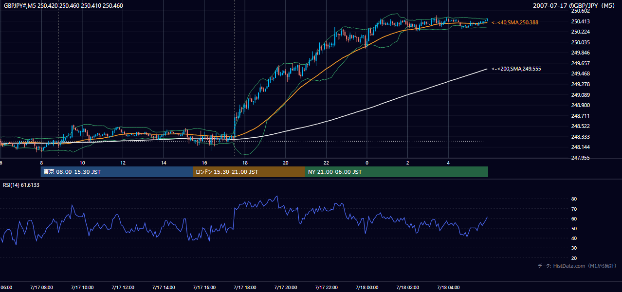 2007年7月17日(火) GBP/JPY 5分足チャート