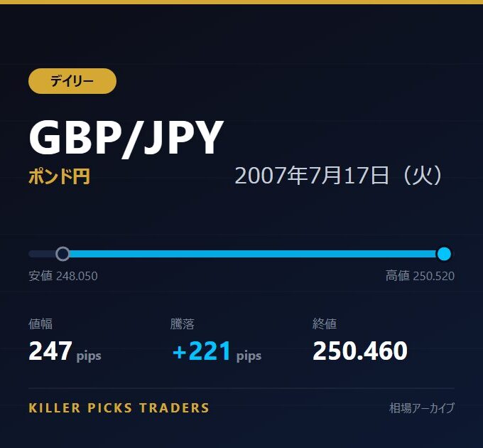 GBP/JPY 2007年7月17日（火） 値幅247pips