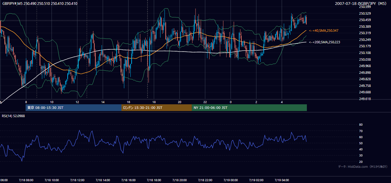 2007年7月18日(水) GBP/JPY 5分足チャート