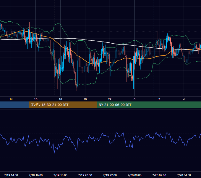 2007年7月19日（木） GBP/JPY 5分足チャート