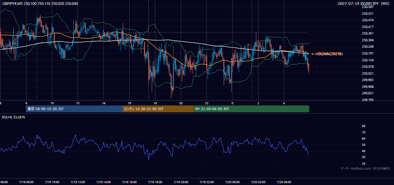 2007-07-19(木) GBP/JPY 5分足チャート