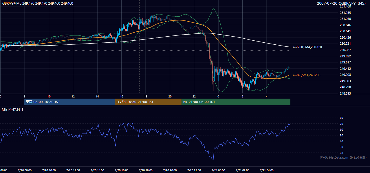 2007年7月20日(金) GBP/JPY 5分足チャート