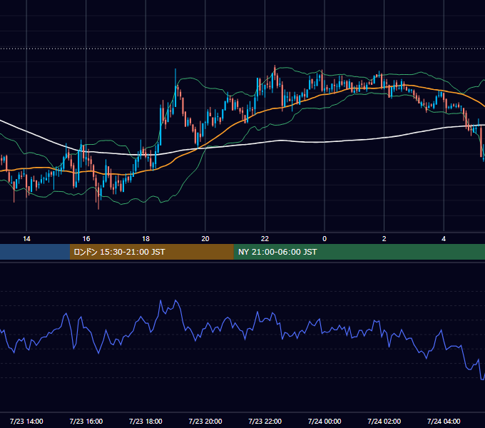 2007年7月23日（月） GBP/JPY 5分足チャート