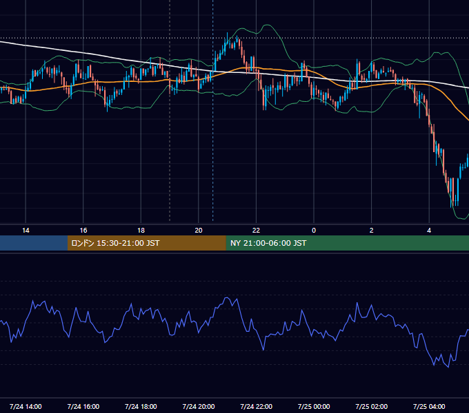 2007年7月24日（火） GBP/JPY 5分足チャート