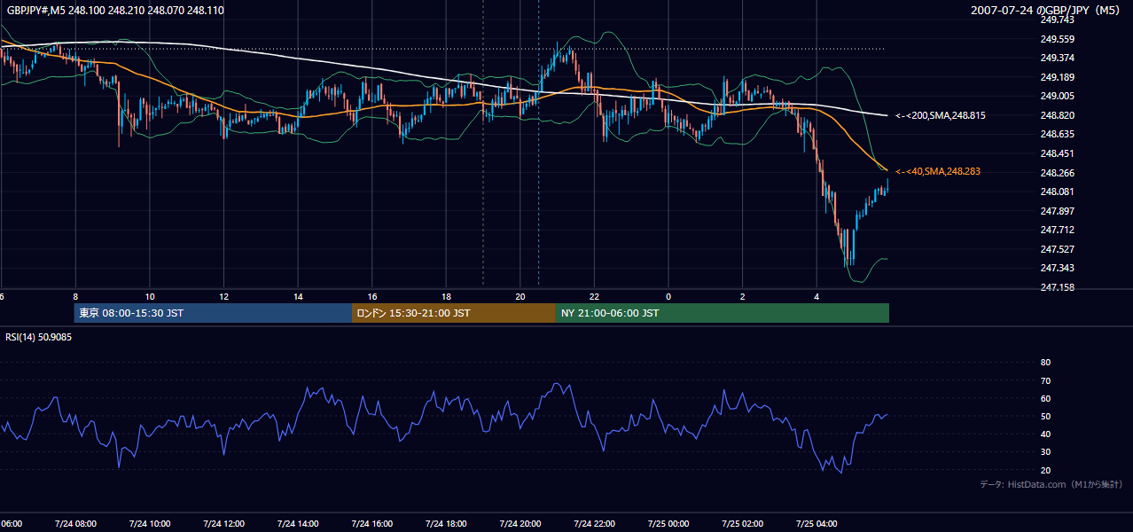 2007年7月24日(火) GBP/JPY 5分足チャート