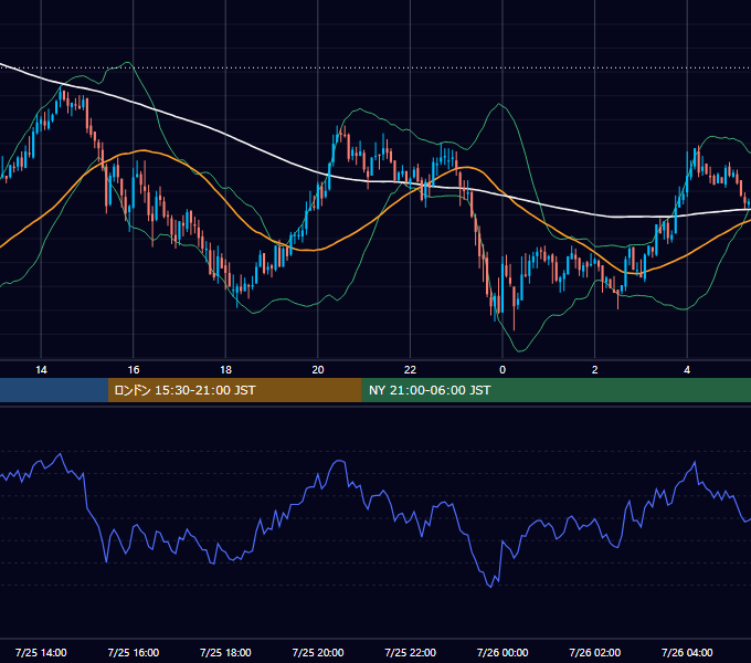 2007年7月25日（水） GBP/JPY 5分足チャート