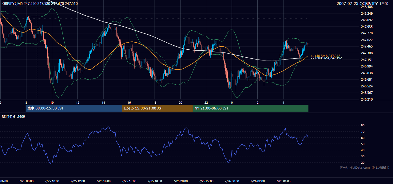 2007年7月25日(水) GBP/JPY 5分足チャート