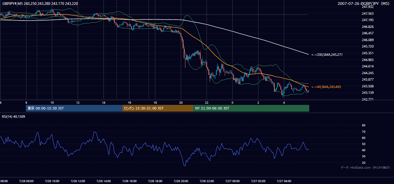 2007年7月26日(木) GBP/JPY 5分足チャート