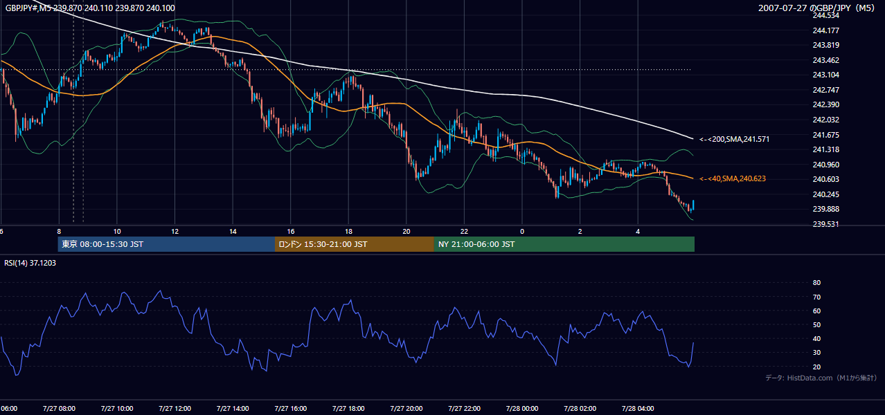 2007年7月27日(金) GBP/JPY 5分足チャート