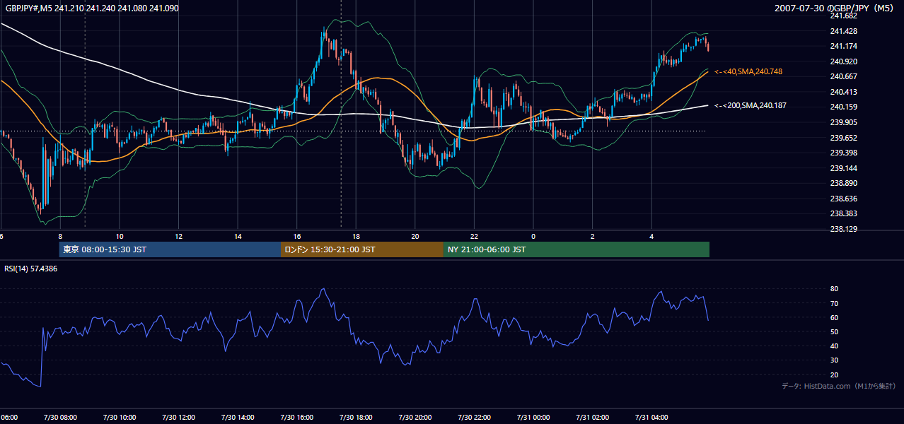 2007-07-30(月) GBP/JPY 5分足チャート