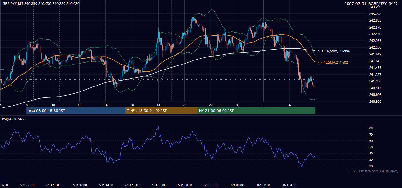 2007年7月31日(火) GBP/JPY 5分足チャート