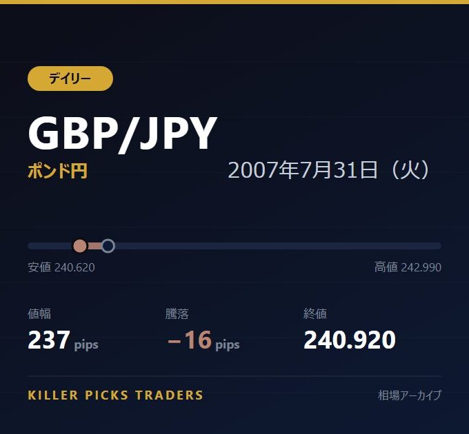 GBP/JPY 2007年7月31日（火） 値幅237pips