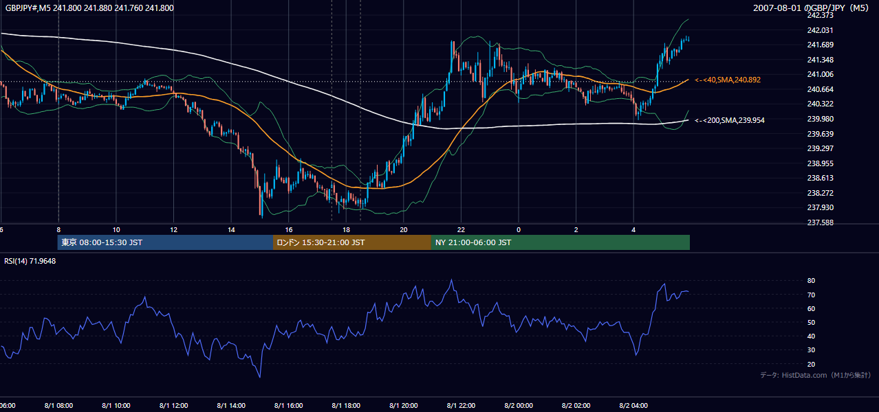 2007年8月1日(水) GBP/JPY 5分足チャート