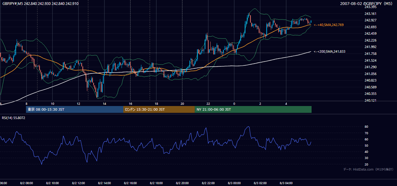 2007年8月2日(木) GBP/JPY 5分足チャート