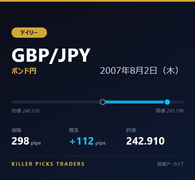 GBP/JPY 2007年8月2日（木） 値幅298pips