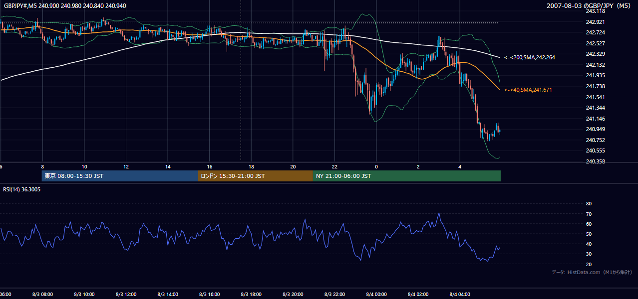 2007-08-03(金) GBP/JPY 5分足チャート