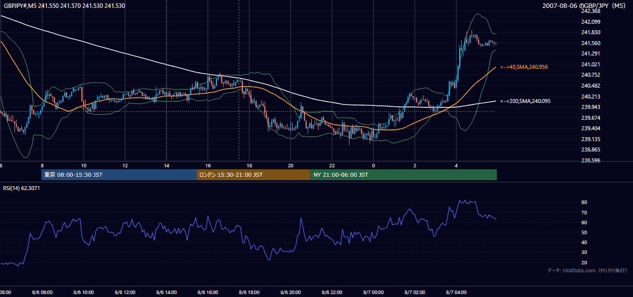 2007-08-06(月) GBP/JPY 5分足チャート