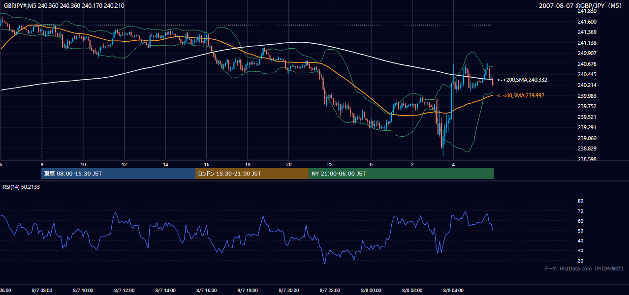 2007年8月7日(火) GBP/JPY 5分足チャート