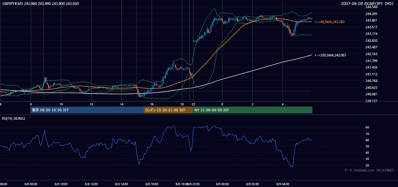 2007-08-08(水) GBP/JPY 5分足チャート