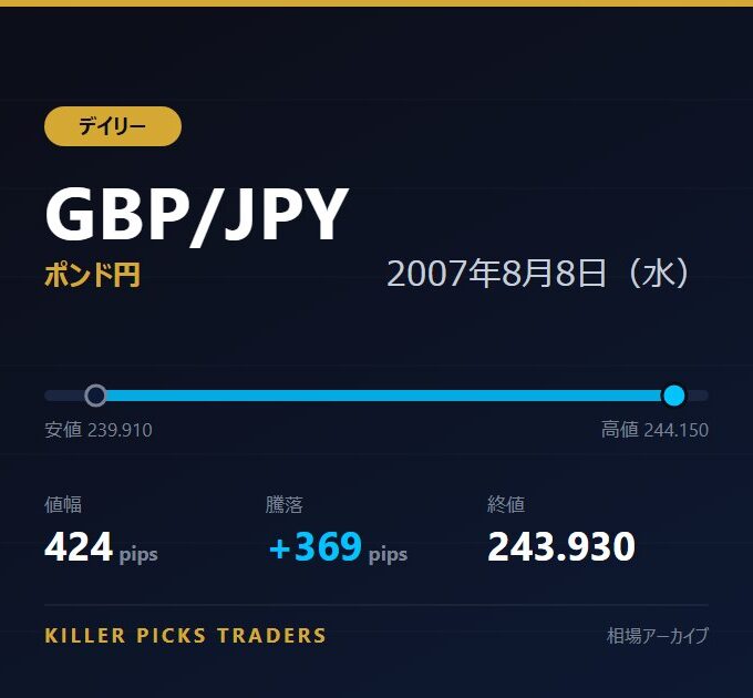 GBP/JPY 2007年8月8日（水） 値幅424pips