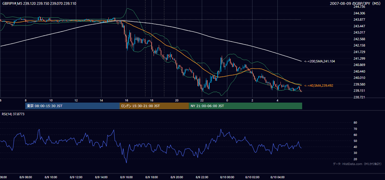 2007-08-09(木) GBP/JPY 5分足チャート