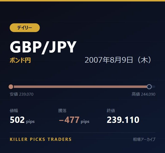 GBP/JPY 2007年8月9日（木） 値幅502pips