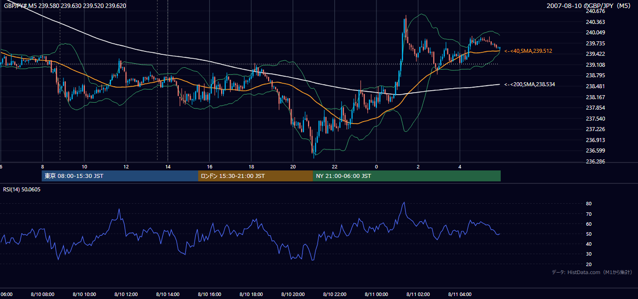 2007-08-10(金) GBP/JPY 5分足チャート