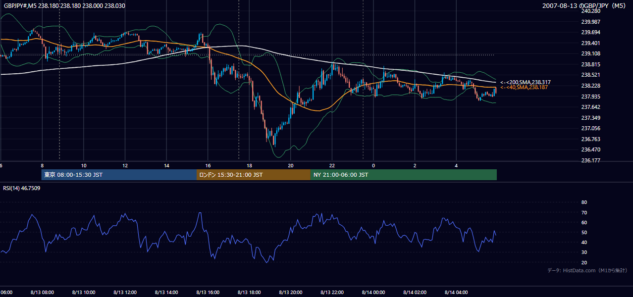 2007年8月13日（月） GBP/JPY 5分足チャート