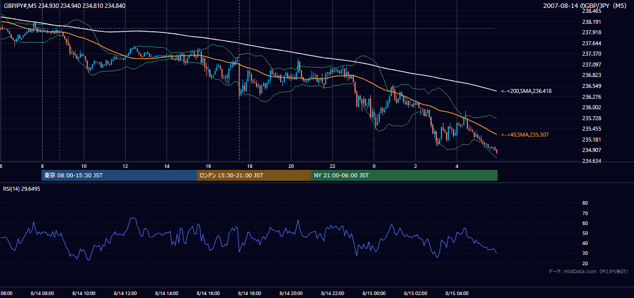 2007年8月14日(火) GBP/JPY 5分足チャート
