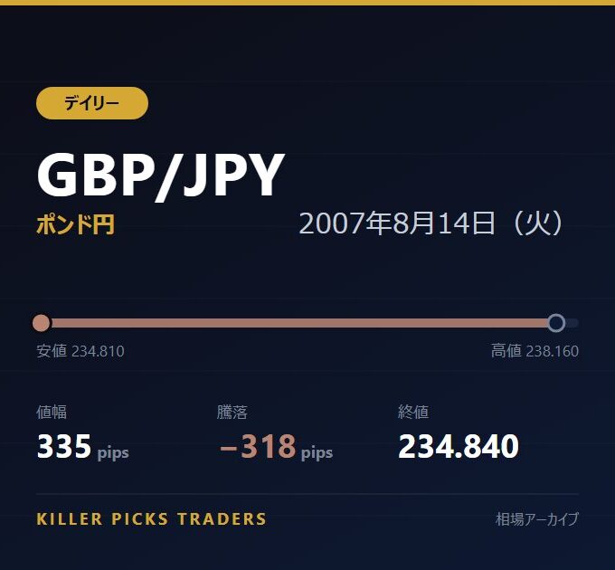 GBP/JPY 2007年8月14日（火） 値幅335pips
