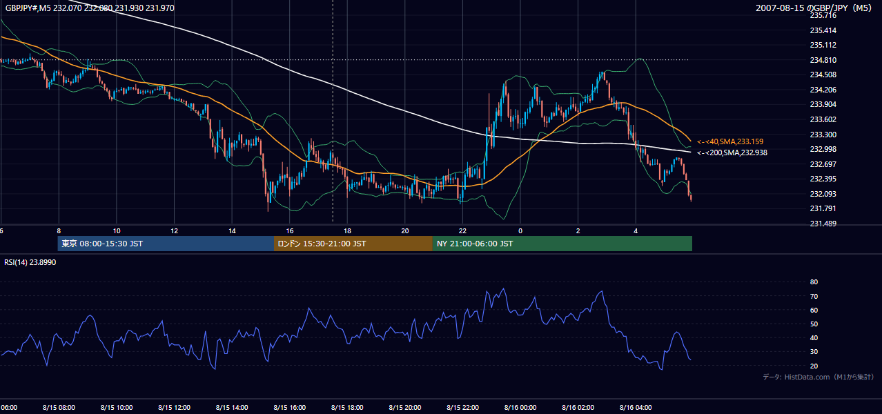 2007年8月15日(水) GBP/JPY 5分足チャート